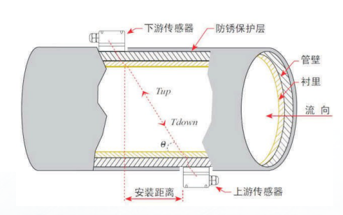 超声波流量计