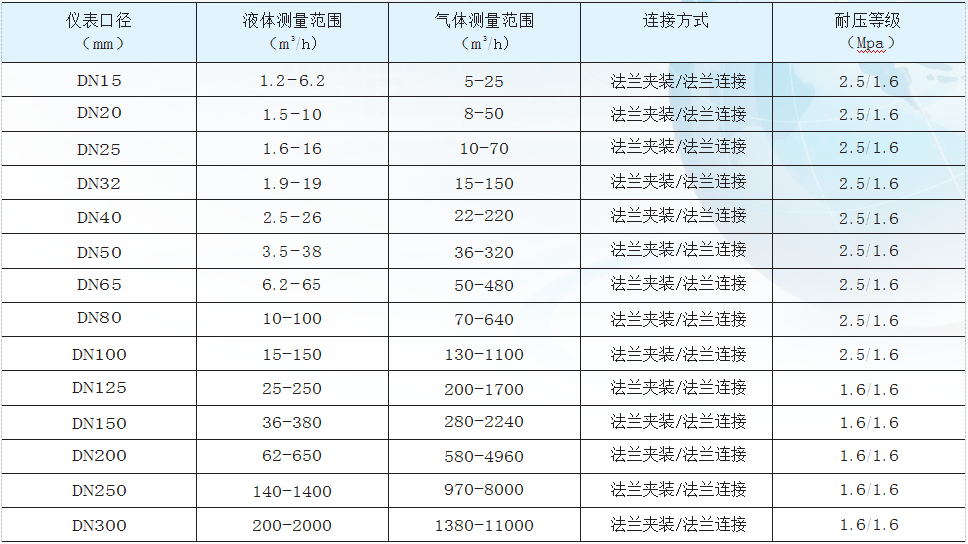 涡街流量计